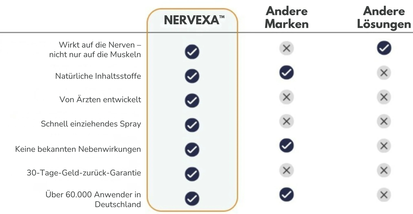 Nervexa™ – Tiefenwirksames Spray, das Nervenschmerzen in nur 3 Tagen lindert