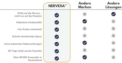 Nervexa™ – Tiefenwirksames Spray, das Nervenschmerzen in nur 3 Tagen lindert